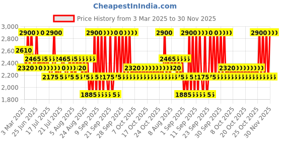 myntra.com MOCEMSA Men Surfer Eau De Parfum - 100ml mocemsa Price History Graph from 3 Mar 2025 to 30 Nov 2025