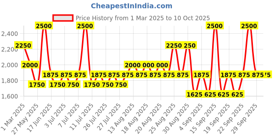 myntra.com MOCEMSA Men Tuxedo Eau De Parfum - 100ml mocemsa Price History Graph from 1 Mar 2025 to 9 Oct 2025