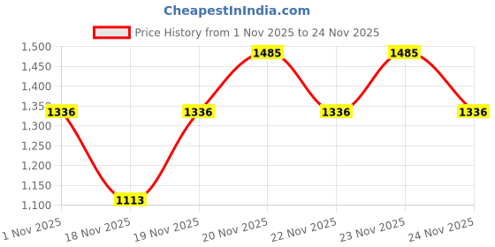 myntra.com MOCEMSA Set of 3 Men Deo Gift Pack Surfer - Mystic Ocean & Studd - 150ml Each mocemsa Price History Graph from 1 Nov 2025 to 24 Nov 2025