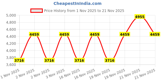 myntra.com MOCEMSA Set of 3 Men Noir Fragrance Gift Set EDP 100ml & Travel Size - 25ml With Deo 150ml mocemsa Price History Graph from 1 Nov 2025 to 21 Nov 2025