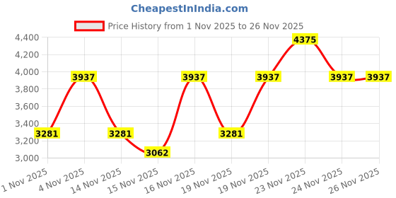myntra.com MOCEMSA Set of 3 Women Celeb Gift Pack Edp 110ml & Travel Size 25ml With Deo 150ml mocemsa Price History Graph from 1 Nov 2025 to 24 Nov 2025