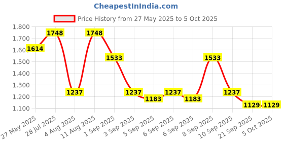 myntra.com Mochi Animal Printed Structured Handheld Bag mochi Price History Graph from 27 May 2025 to 4 Oct 2025