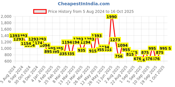 myntra.com Mochi Animal Structured Sling Bag mochi Price History Graph from 5 Aug 2024 to 15 Oct 2025
