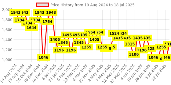 myntra.com Mochi Animal Textured Structured Handheld Bag mochi Price History Graph from 19 Aug 2024 to 12 Jul 2025