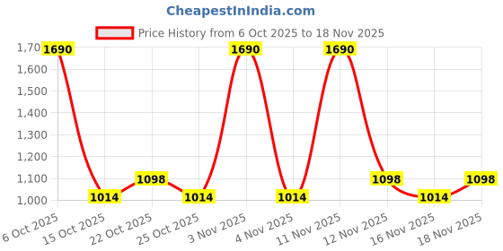 myntra.com Mochi Backstrap One Toe Flats mochi Price History Graph from 6 Oct 2025 to 18 Nov 2025