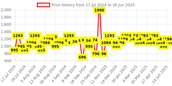 myntra.com Mochi Backstrap Open Toe Flats mochi Price History Graph from 17 Jul 2024 to 26 Jun 2025