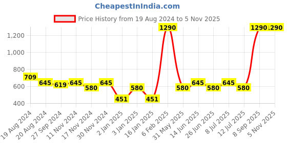 myntra.com Mochi Beige & Pink Floral Printed Envelope Clutch mochi Price History Graph from 19 Aug 2024 to 4 Nov 2025