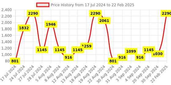 myntra.com Mochi Beige Block Heels with Bows mochi Price History Graph from 17 Jul 2024 to 22 Feb 2025