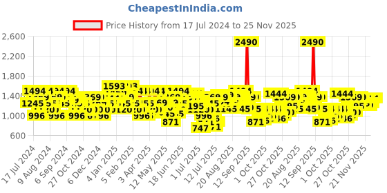 myntra.com Mochi Beige Block Pumps with Bows mochi Price History Graph from 17 Jul 2024 to 25 Nov 2025