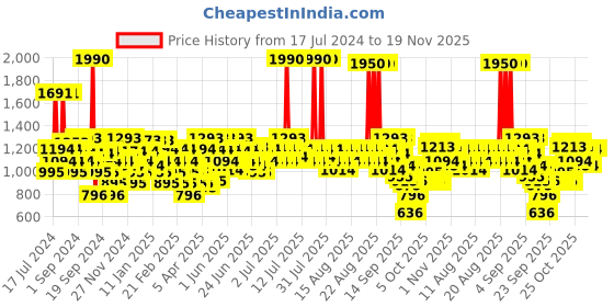 myntra.com Mochi Beige Kitten Peep Toes mochi Price History Graph from 17 Jul 2024 to 19 Nov 2025