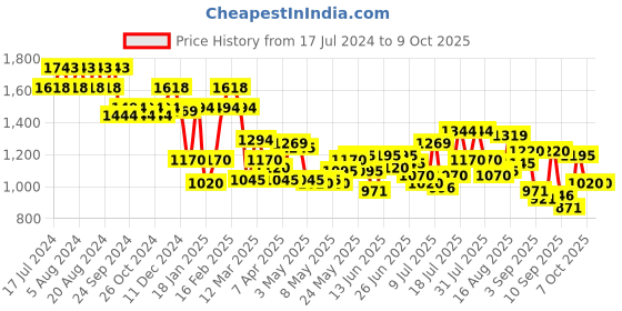 myntra.com Mochi Beige PU Structured Handheld Bag mochi Price History Graph from 17 Jul 2024 to 9 Oct 2025