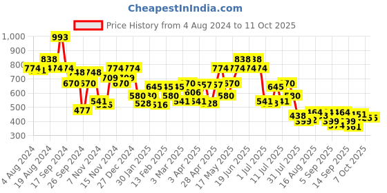 myntra.com Mochi Beige Textured Envelope Clutch mochi Price History Graph from 4 Aug 2024 to 10 Oct 2025