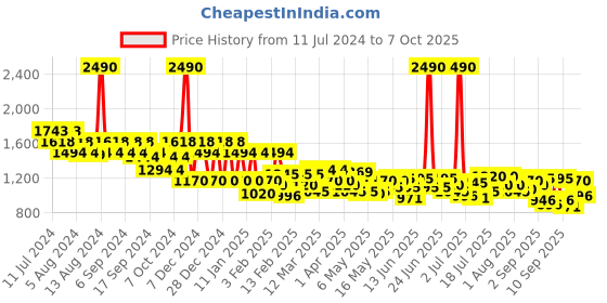 myntra.com Mochi Beige Textured Structured Shoulder Bag mochi Price History Graph from 11 Jul 2024 to 7 Oct 2025