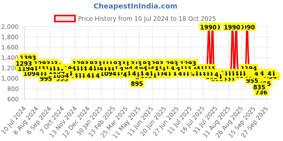 myntra.com Mochi Beige Wedge Sandals mochi Price History Graph from 10 Jul 2024 to 18 Oct 2025