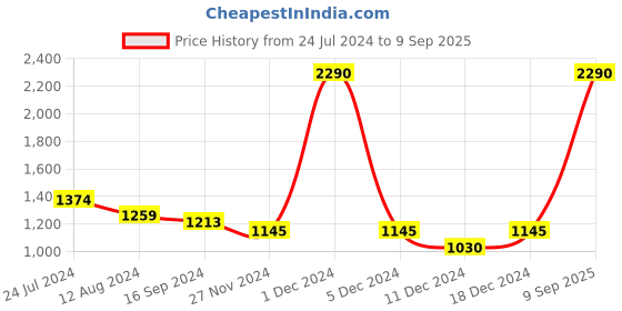 myntra.com Mochi Black & Gold-Toned Textured Box Clutch mochi Price History Graph from 24 Jul 2024 to 9 Sep 2025