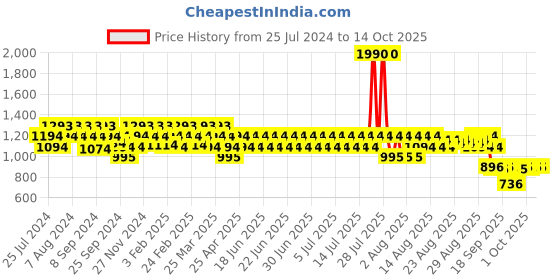 myntra.com Mochi Black & Transparent Colourblocked Stiletto Heels mochi Price History Graph from 25 Jul 2024 to 14 Oct 2025