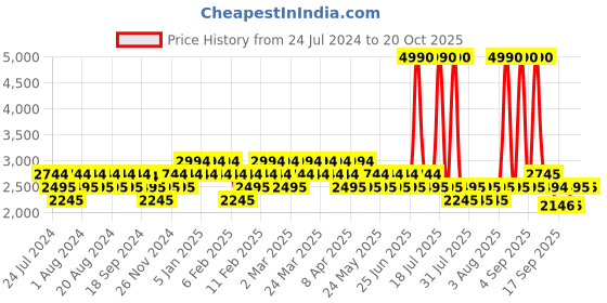 myntra.com Mochi Black Block Heeled Boots mochi Price History Graph from 24 Jul 2024 to 17 Oct 2025