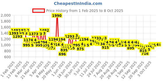 myntra.com Mochi Black Block Mules mochi Price History Graph from 1 Feb 2025 to 7 Oct 2025