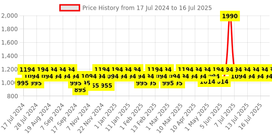 myntra.com Mochi Black Block Sandals mochi Price History Graph from 17 Jul 2024 to 16 Jul 2025