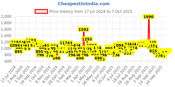 myntra.com Mochi Black Colourblocked Block Sandals with Buckles mochi Price History Graph from 17 Jul 2024 to 7 Oct 2025
