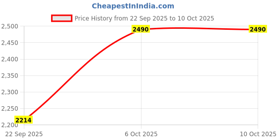 myntra.com Mochi Black Embellished Block Sandals mochi Price History Graph from 22 Sep 2025 to 9 Oct 2025