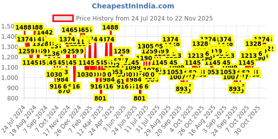 myntra.com Mochi Black Embellished Party Wedge Heels mochi Price History Graph from 24 Jul 2024 to 22 Nov 2025