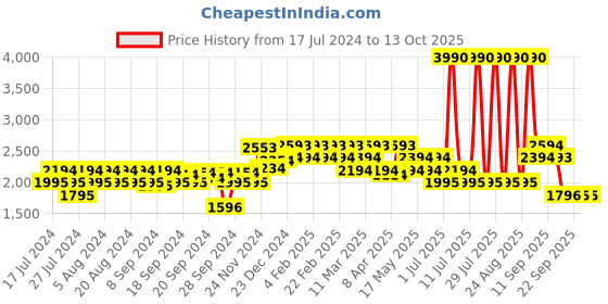 myntra.com Mochi Black Kitten Heeled Boots with Buckles mochi Price History Graph from 17 Jul 2024 to 13 Oct 2025