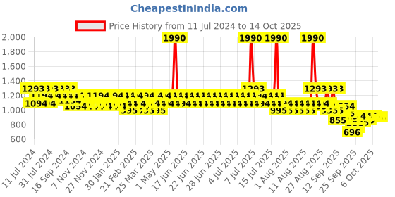 myntra.com Mochi Black Kitten Heels mochi Price History Graph from 11 Jul 2024 to 13 Oct 2025