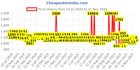 myntra.com Mochi Black Kitten Peep Toes mochi Price History Graph from 10 Jul 2024 to 20 Nov 2025