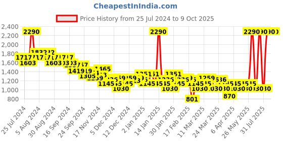 myntra.com Mochi Black Leather Block Pumps mochi Price History Graph from 25 Jul 2024 to 9 Oct 2025