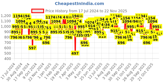 myntra.com Mochi Black Printed Kitten Sandals mochi Price History Graph from 17 Jul 2024 to 22 Nov 2025