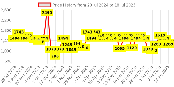 myntra.com Mochi Black PU Structured Handheld Bag mochi Price History Graph from 28 Jul 2024 to 15 Jul 2025