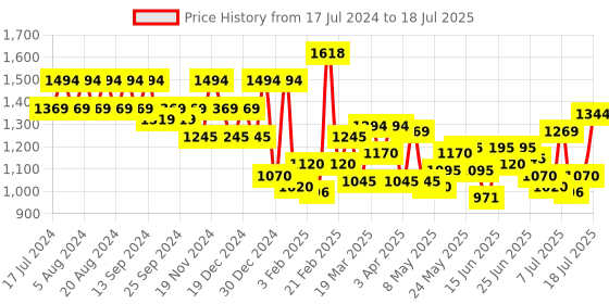 myntra.com Mochi Black PU Structured Handheld Bag with Quilted mochi Price History Graph from 17 Jul 2024 to 12 Jul 2025