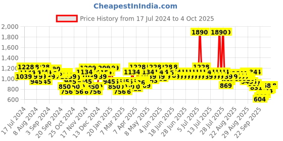 myntra.com Mochi Black Textured Block Sandals mochi Price History Graph from 17 Jul 2024 to 4 Oct 2025