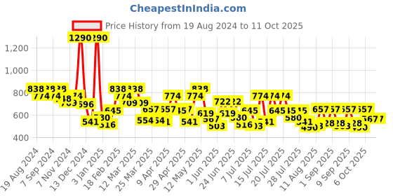 myntra.com Mochi Black Textured Envelope Clutch mochi Price History Graph from 19 Aug 2024 to 10 Oct 2025