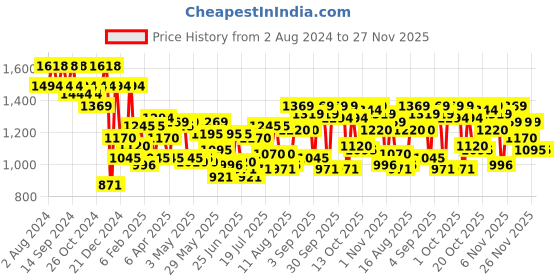 myntra.com Mochi Black Textured PU Shopper Tote Bag mochi Price History Graph from 2 Aug 2024 to 27 Nov 2025