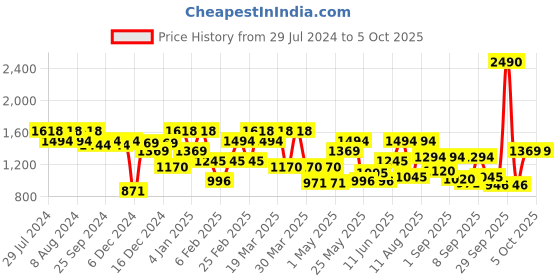 myntra.com Mochi Black Textured PU Structured Handheld Bag with Cut Work mochi Price History Graph from 29 Jul 2024 to 4 Oct 2025