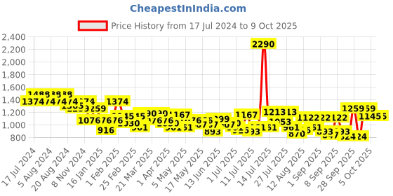 myntra.com Mochi Black Textured Shoulder Bag mochi Price History Graph from 17 Jul 2024 to 9 Oct 2025