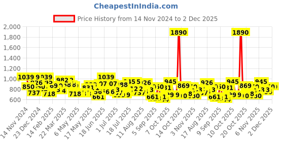 myntra.com Mochi Black Textured Sling Bag mochi Price History Graph from 14 Nov 2024 to 2 Dec 2025