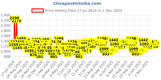 myntra.com Mochi Black Wedge Heels mochi Price History Graph from 17 Jul 2024 to 1 Dec 2025