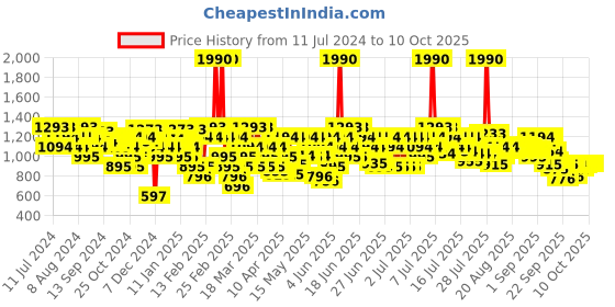 myntra.com Mochi Black Wedge Heels mochi Price History Graph from 11 Jul 2024 to 10 Oct 2025