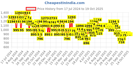 myntra.com Mochi Black Wedge Pumps mochi Price History Graph from 17 Jul 2024 to 18 Oct 2025