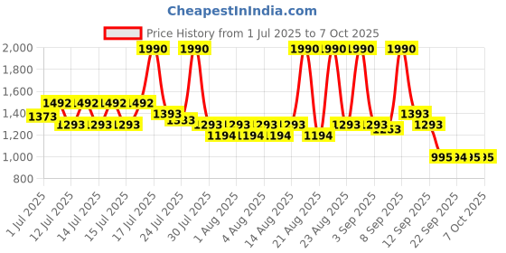 myntra.com Mochi Block Heel Sandals mochi Price History Graph from 1 Jul 2025 to 7 Oct 2025