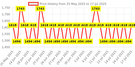 myntra.com Mochi Block Heel Sandals with Bows mochi Price History Graph from 25 May 2025 to 17 Jul 2025