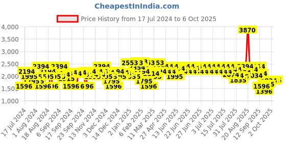 myntra.com Mochi Block Heeled Boots mochi Price History Graph from 17 Jul 2024 to 6 Oct 2025