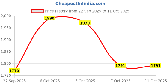 myntra.com Mochi Block Mules mochi Price History Graph from 22 Sep 2025 to 10 Oct 2025