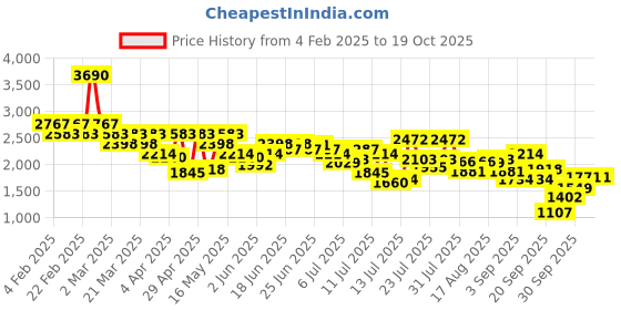 myntra.com Mochi Block Mules mochi Price History Graph from 4 Feb 2025 to 13 Oct 2025