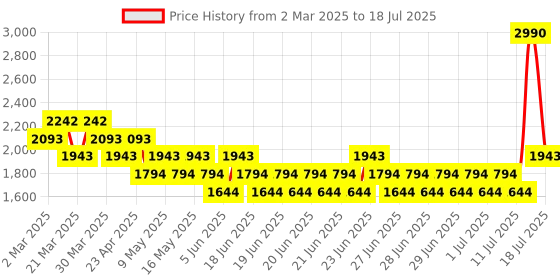 myntra.com Mochi Block Mules mochi Price History Graph from 2 Mar 2025 to 11 Jul 2025