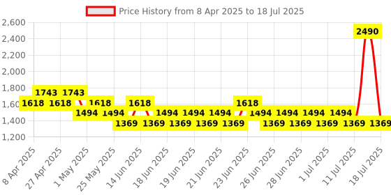 myntra.com Mochi Block Mules mochi Price History Graph from 8 Apr 2025 to 11 Jul 2025