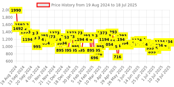 myntra.com Mochi Block Mules with Bows mochi Price History Graph from 19 Aug 2024 to 12 Jul 2025